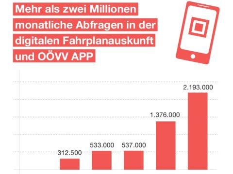 Grafik Fahrplanabrufe