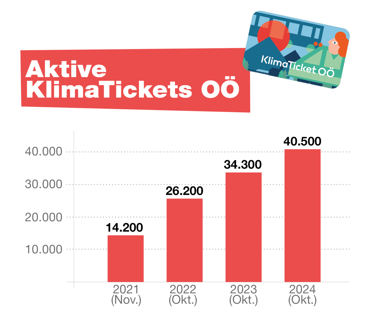 Aktive KlimaTickets OÖ