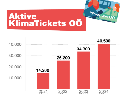 Aktive KlimaTickets OÖ